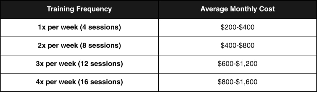 How Much Do Personal Trainers Cost? Per Hour, Month & Gym (2026)